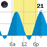 Norton Point tide chart for Tuesday, March 21, 2023