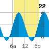 Norton Point tide chart for Wednesday, March 22, 2023