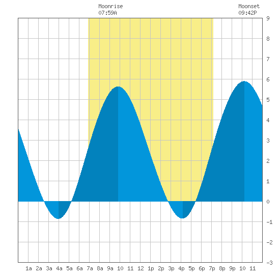Norton Point tide chart for Thursday, March 23, 2023