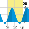 Norton Point tide chart for Thursday, March 23, 2023