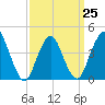 Norton Point tide chart for Saturday, March 25, 2023