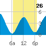 Norton Point tide chart for Sunday, March 26, 2023