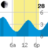 Norton Point tide chart for Tuesday, March 28, 2023