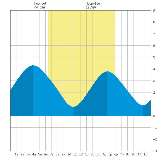 Norton Point tide chart for Thursday, March 2, 2023