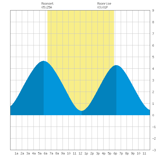 Norton Point tide chart for Saturday, March 4, 2023