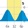 Norton Point tide chart for Sunday, March 5, 2023