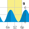 Norton Point tide chart for Thursday, March 9, 2023