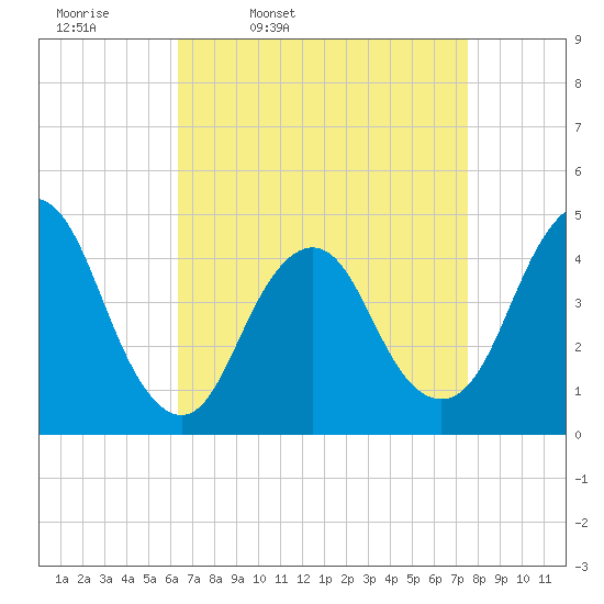 Norton Point tide chart for Tuesday, April 11, 2023