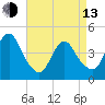 Norton Point tide chart for Thursday, April 13, 2023