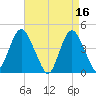 Norton Point tide chart for Sunday, April 16, 2023