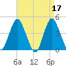 Norton Point tide chart for Monday, April 17, 2023