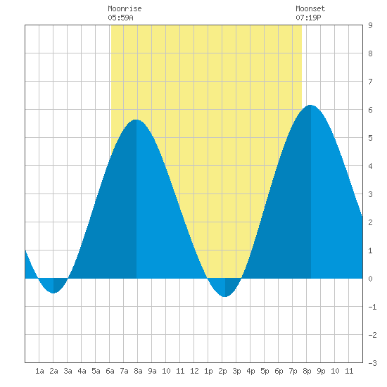 Norton Point tide chart for Wednesday, April 19, 2023