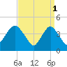 Norton Point tide chart for Saturday, April 1, 2023