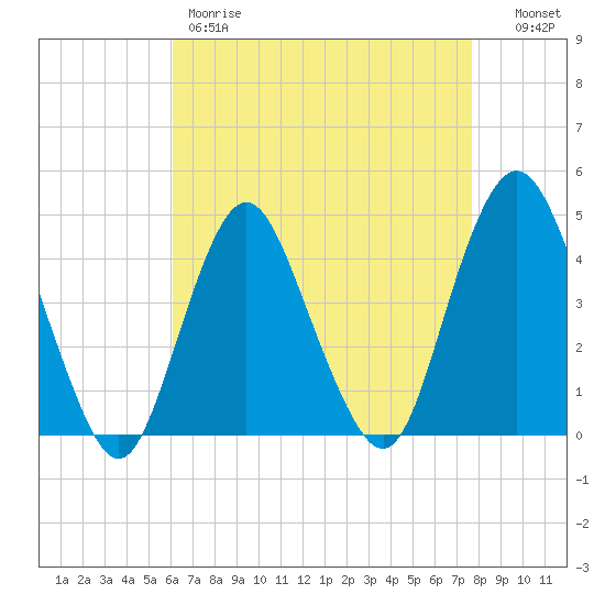 Norton Point tide chart for Friday, April 21, 2023
