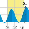 Norton Point tide chart for Friday, April 21, 2023