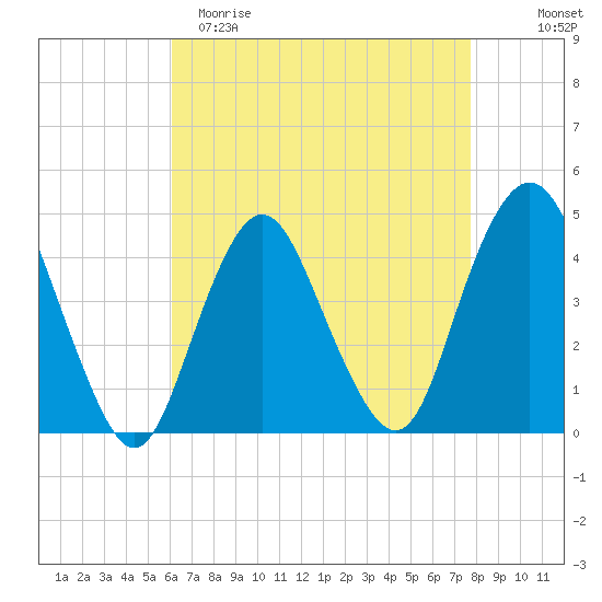Norton Point tide chart for Saturday, April 22, 2023