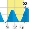 Norton Point tide chart for Saturday, April 22, 2023