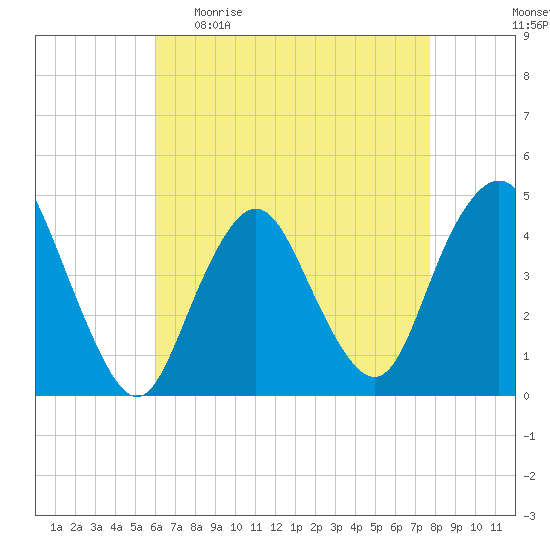 Norton Point tide chart for Sunday, April 23, 2023