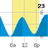 Norton Point tide chart for Sunday, April 23, 2023