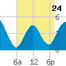 Norton Point tide chart for Monday, April 24, 2023