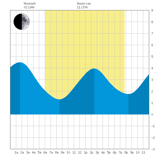 Norton Point tide chart for Thursday, April 27, 2023