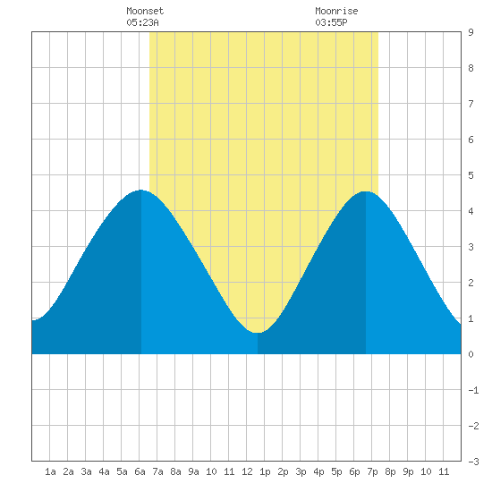 Norton Point tide chart for Sunday, April 2, 2023