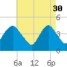 Norton Point tide chart for Sunday, April 30, 2023