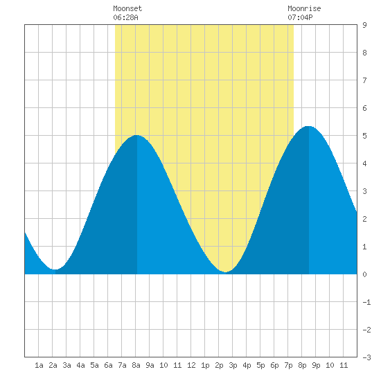 Norton Point tide chart for Wednesday, April 5, 2023