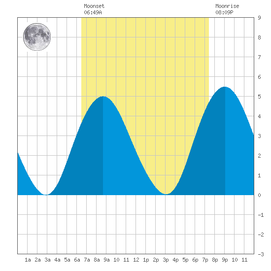 Norton Point tide chart for Thursday, April 6, 2023