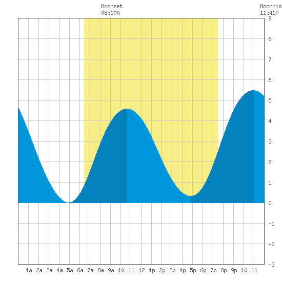 Norton Point tide chart for Sunday, April 9, 2023