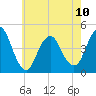 Norton Point tide chart for Wednesday, May 10, 2023