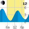 Norton Point tide chart for Friday, May 12, 2023