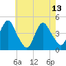 Norton Point tide chart for Saturday, May 13, 2023