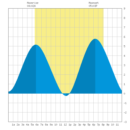 Norton Point tide chart for Tuesday, May 16, 2023