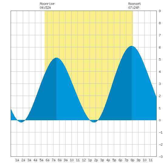 Norton Point tide chart for Thursday, May 18, 2023