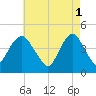 Norton Point tide chart for Monday, May 1, 2023
