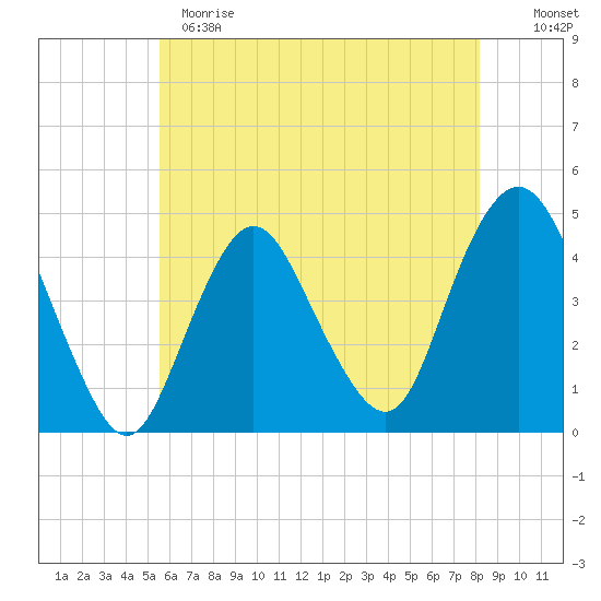 Norton Point tide chart for Sunday, May 21, 2023