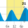 Norton Point tide chart for Sunday, May 21, 2023