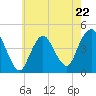 Norton Point tide chart for Monday, May 22, 2023