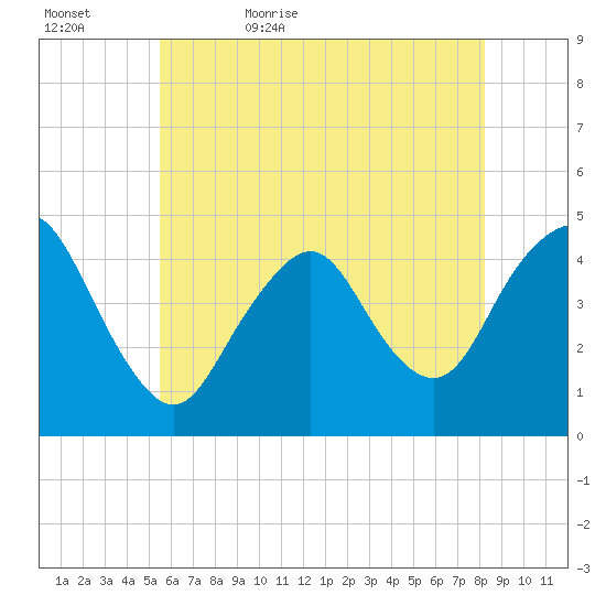 Norton Point tide chart for Wednesday, May 24, 2023