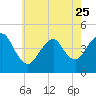 Norton Point tide chart for Thursday, May 25, 2023