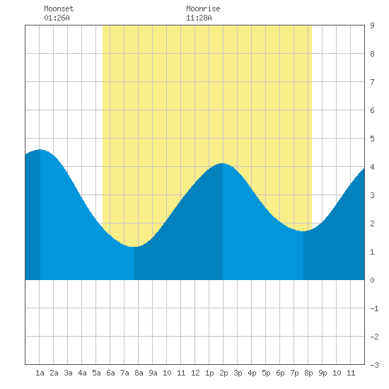 Norton Point tide chart for Friday, May 26, 2023