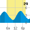 Norton Point tide chart for Monday, May 29, 2023