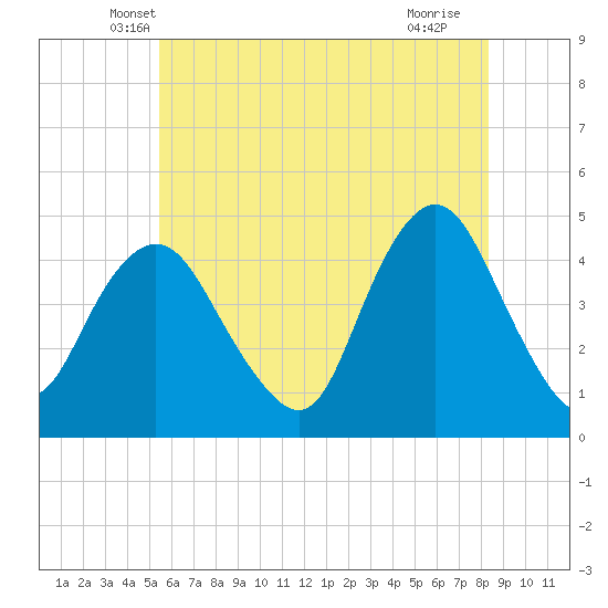 Norton Point tide chart for Wednesday, May 31, 2023