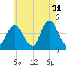 Norton Point tide chart for Wednesday, May 31, 2023