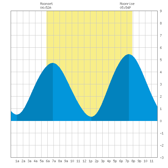 Norton Point tide chart for Wednesday, May 3, 2023