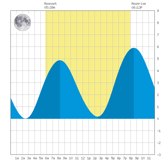 Norton Point tide chart for Friday, May 5, 2023