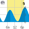 Norton Point tide chart for Friday, May 5, 2023