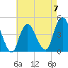 Norton Point tide chart for Sunday, May 7, 2023