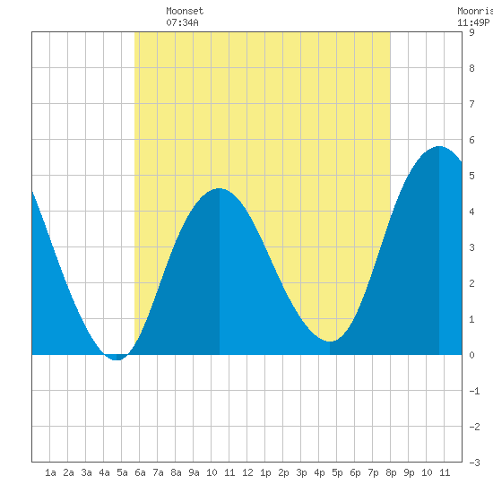 Norton Point tide chart for Monday, May 8, 2023